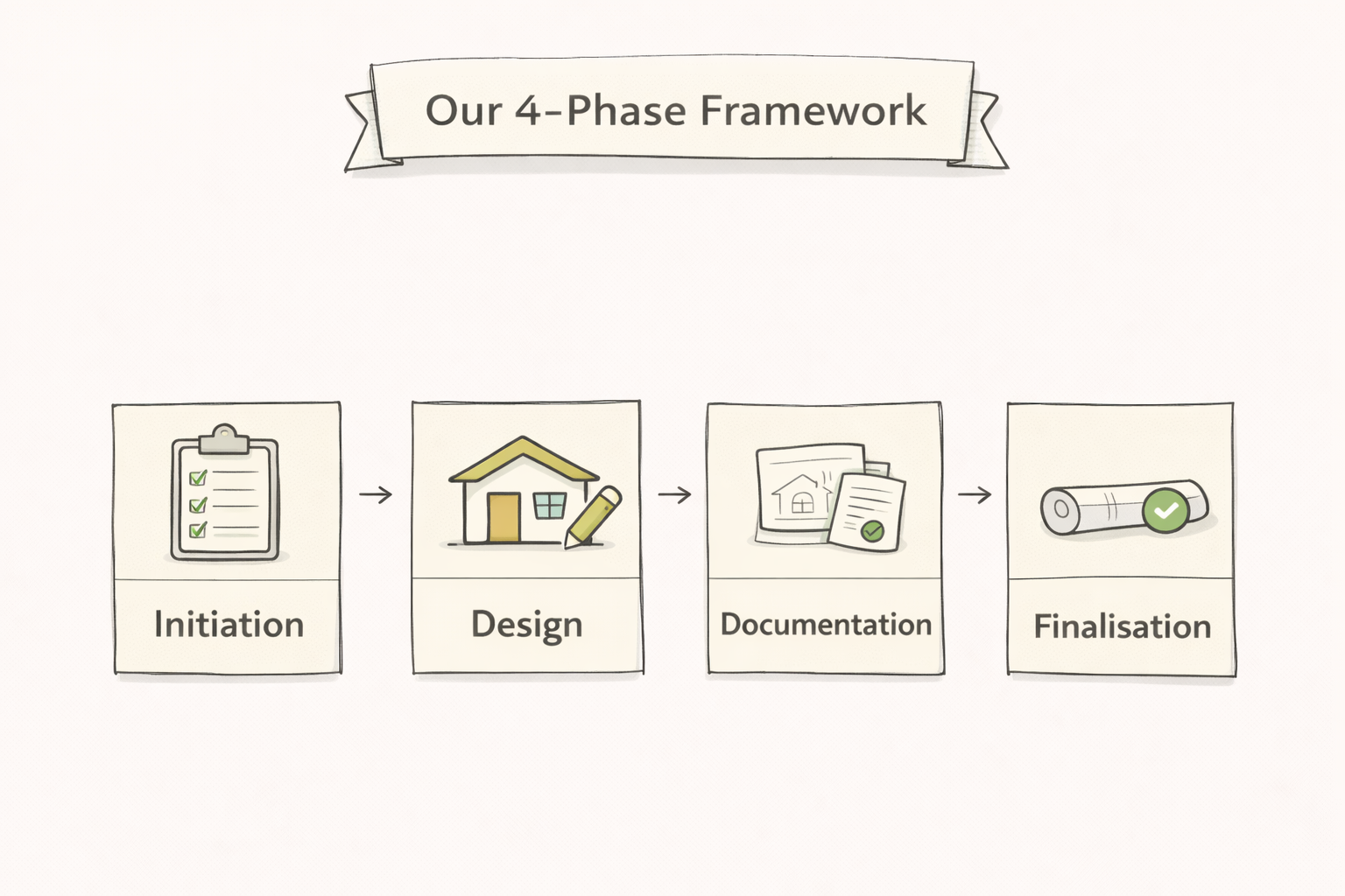 Digital Projects 4-Phase Framework — Initiation, Design, Documentation, Finalisation