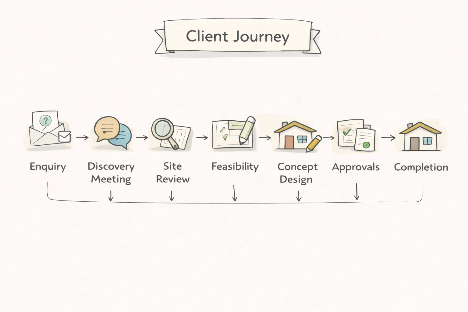 Digital Projects Client Journey — Enquiry to Completion