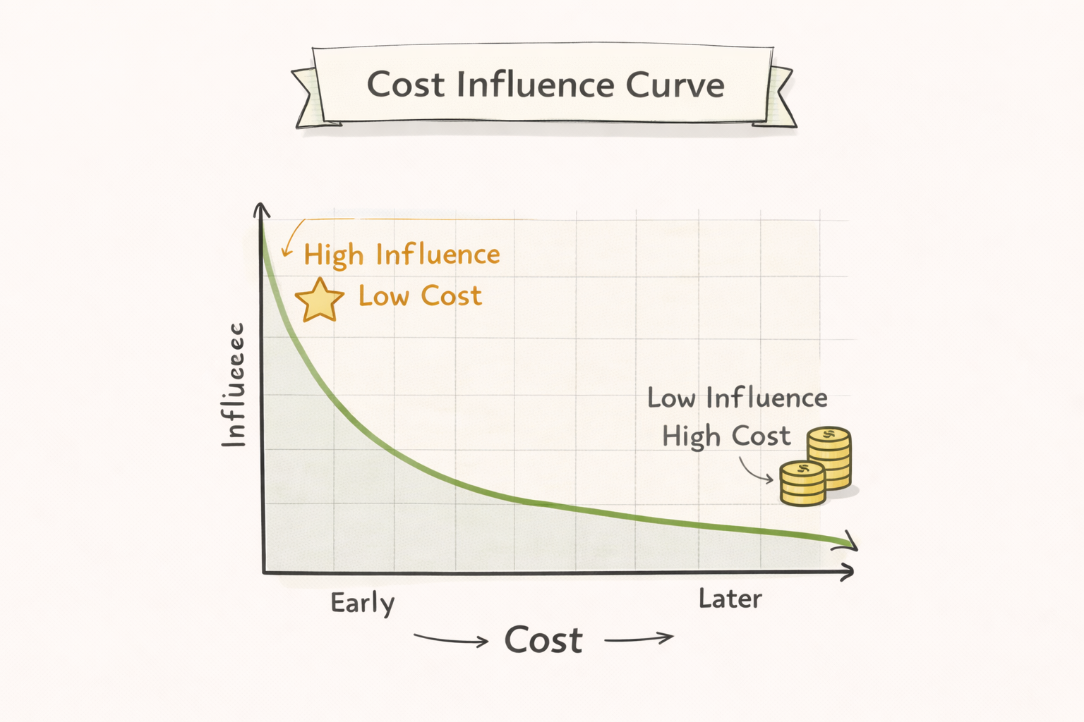 Cost Influence Curve — design decisions have the greatest impact early